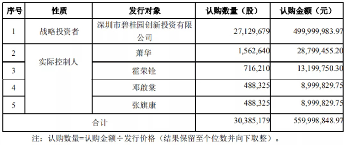 碧桂园约5亿认购威客电竞2712.97万股股份-威客电竞新闻-威客电竞瓷砖官网——陶瓷大板岩板就用威客电竞